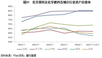 2017年化學原料及化學制品行業(yè)信用風險分析報告