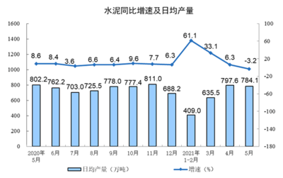 5月份化學原料和制品制造業(yè)增加值同比增長8.6%，行業(yè)復蘇勢頭強勁