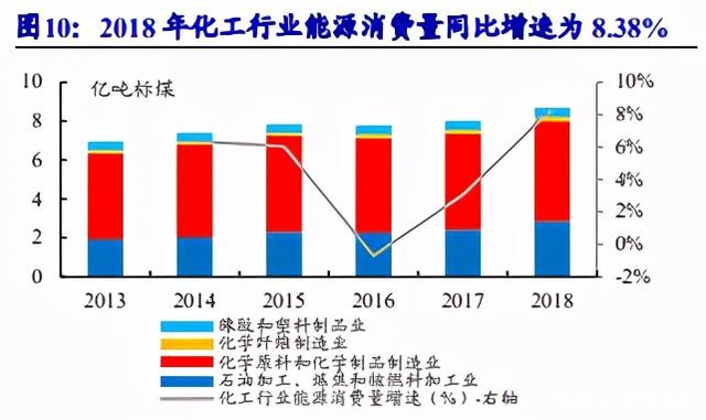 碳中和目標驅(qū)動化工行業(yè)供給側(cè)深度變革，高耗能龍頭有望率先受益