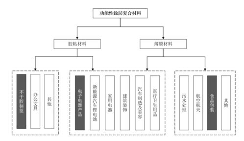 2021年中國功能性涂層復(fù)合材料行業(yè)市場分析 化學(xué)原料與化學(xué)制品制造業(yè)的機(jī)遇與挑戰(zhàn)