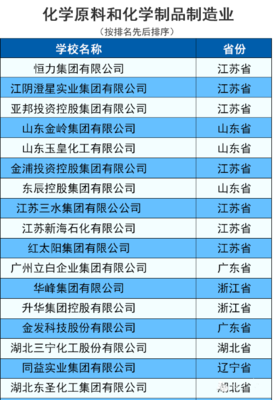 2016中國(guó)民營(yíng)企業(yè)500強(qiáng)揭曉 化工行業(yè)里誰(shuí)在領(lǐng)跑？
